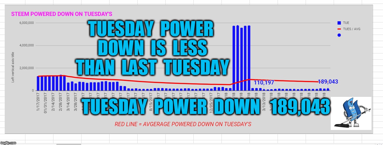 TUESDAY  POWER  DOWN  IS  LESS  THAN  LAST  TUESDAY; TUESDAY  POWER  DOWN   189,043 | made w/ Imgflip meme maker