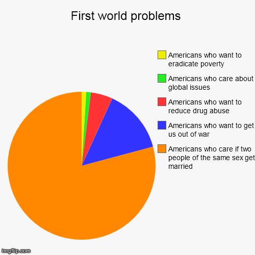 image tagged in first world problems,memes,demotivationals,pie charts