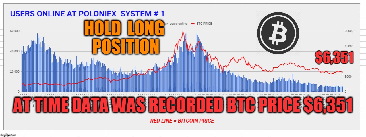 HOLD  LONG  POSITION; $6,351; AT TIME DATA WAS RECORDED BTC PRICE $6,351 | made w/ Imgflip meme maker