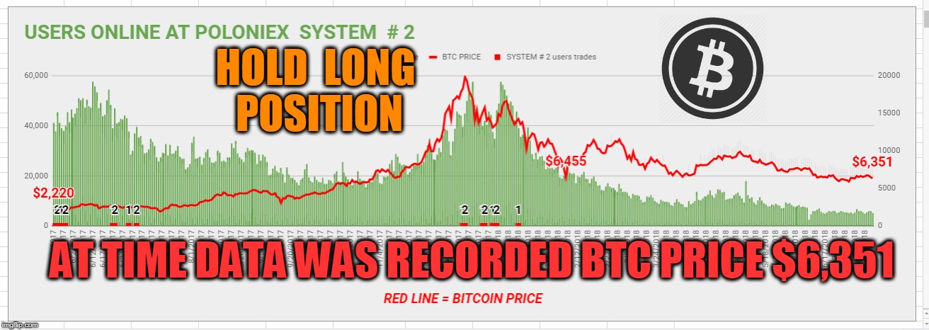 HOLD  LONG  POSITION; AT TIME DATA WAS RECORDED BTC PRICE $6,351 | made w/ Imgflip meme maker