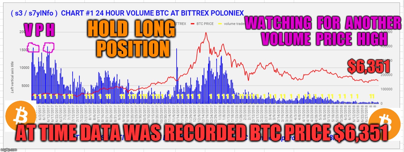 V P H; WATCHING  FOR  ANOTHER  VOLUME  PRICE  HIGH; HOLD  LONG  POSITION; $6,351; AT TIME DATA WAS RECORDED BTC PRICE $6,351 | made w/ Imgflip meme maker