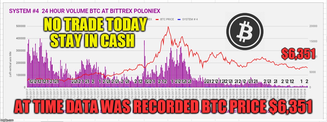 NO TRADE TODAY STAY IN CASH; $6,351; AT TIME DATA WAS RECORDED BTC PRICE $6,351 | made w/ Imgflip meme maker