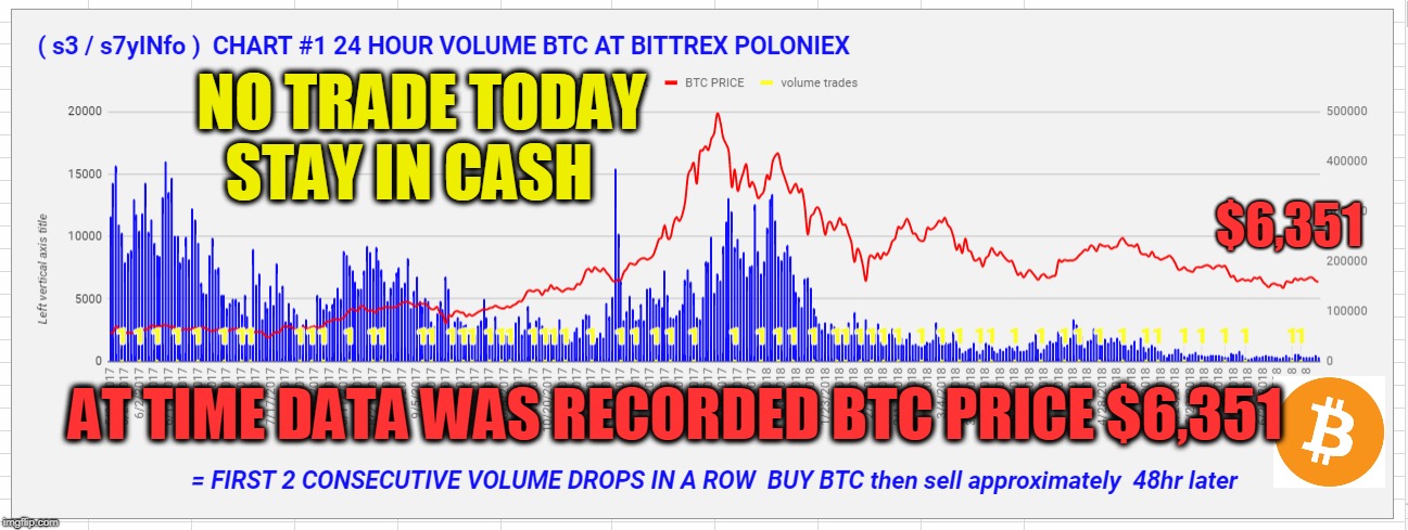 NO TRADE TODAY STAY IN CASH; $6,351; AT TIME DATA WAS RECORDED BTC PRICE $6,351 | made w/ Imgflip meme maker