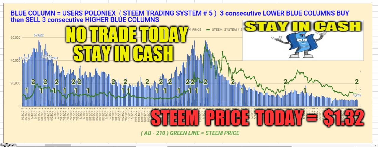 NO TRADE TODAY STAY IN CASH; STEEM  PRICE  TODAY =  $1.32 | made w/ Imgflip meme maker