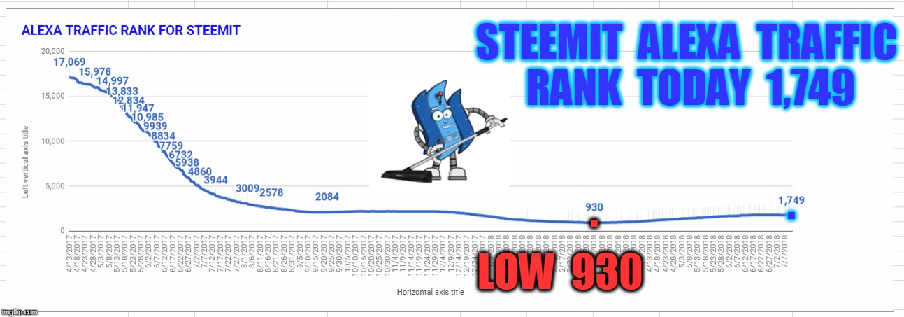 STEEMIT  ALEXA  TRAFFIC  RANK  TODAY  1,749; . . LOW  930 | made w/ Imgflip meme maker