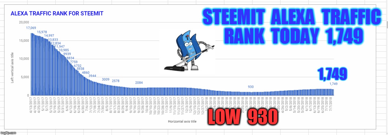 STEEMIT  ALEXA  TRAFFIC  RANK  TODAY  1,749; 1,749; LOW  930 | made w/ Imgflip meme maker