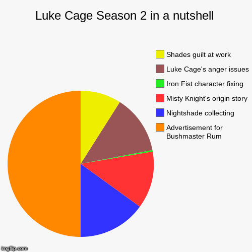 Luke Cage Season 2 in a nutshell | Luke Cage Season 2 in a nutshell | Advertisement for Bushmaster Rum, Nightshade collecting, Misty Knight's origin story, Iron Fist character | image tagged in funny,pie charts,marvel,luke cage,netflix | made w/ Imgflip chart maker