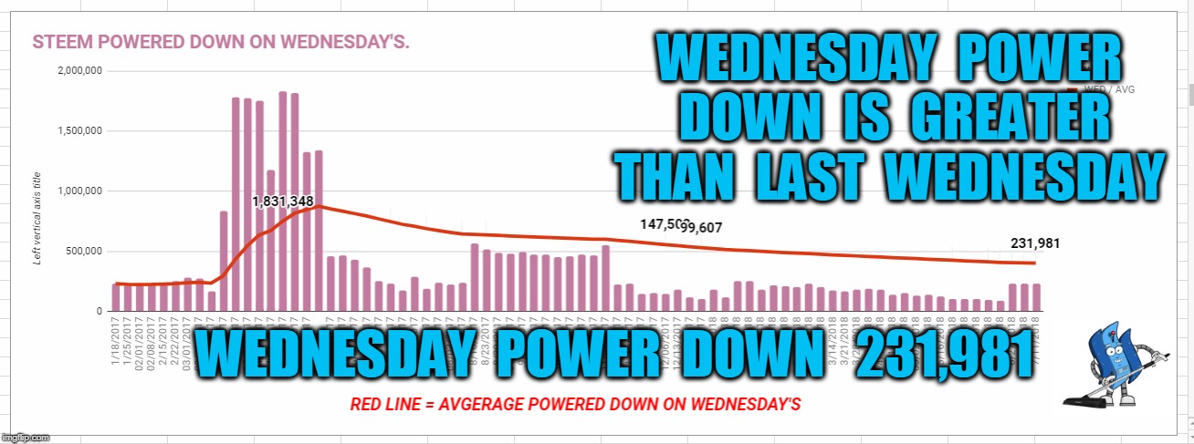 WEDNESDAY  POWER  DOWN  IS  GREATER  THAN  LAST  WEDNESDAY; WEDNESDAY  POWER  DOWN   231,981 | made w/ Imgflip meme maker