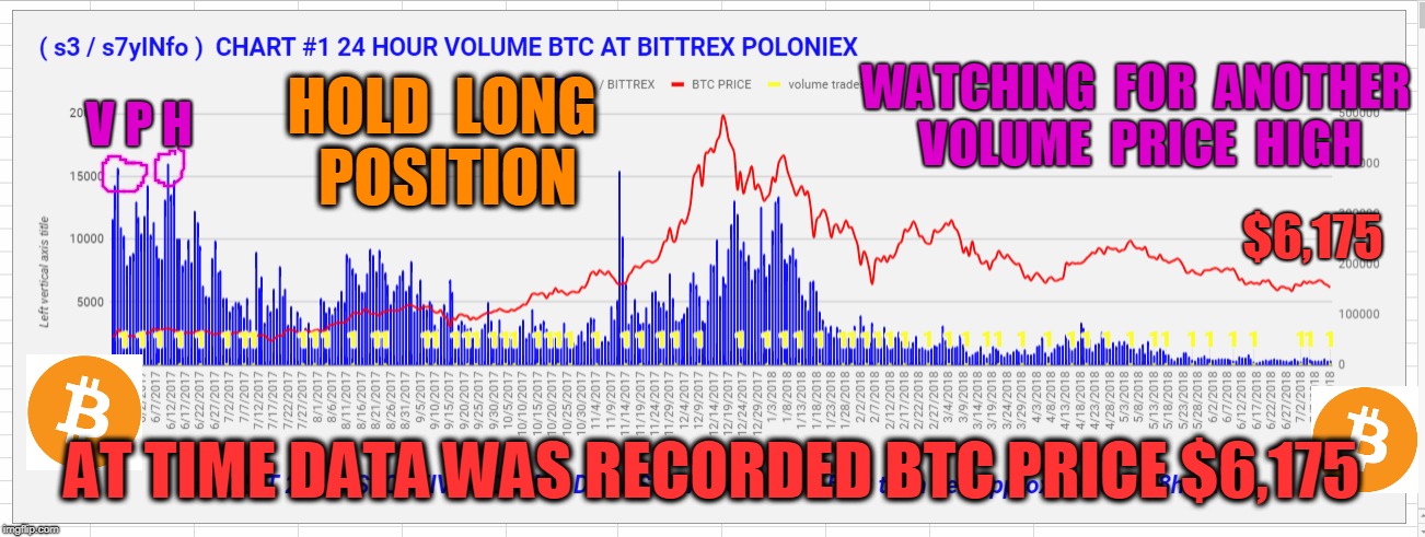 WATCHING  FOR  ANOTHER  VOLUME  PRICE  HIGH; V P H; HOLD  LONG  POSITION; $6,175; AT TIME DATA WAS RECORDED BTC PRICE $6,175 | made w/ Imgflip meme maker