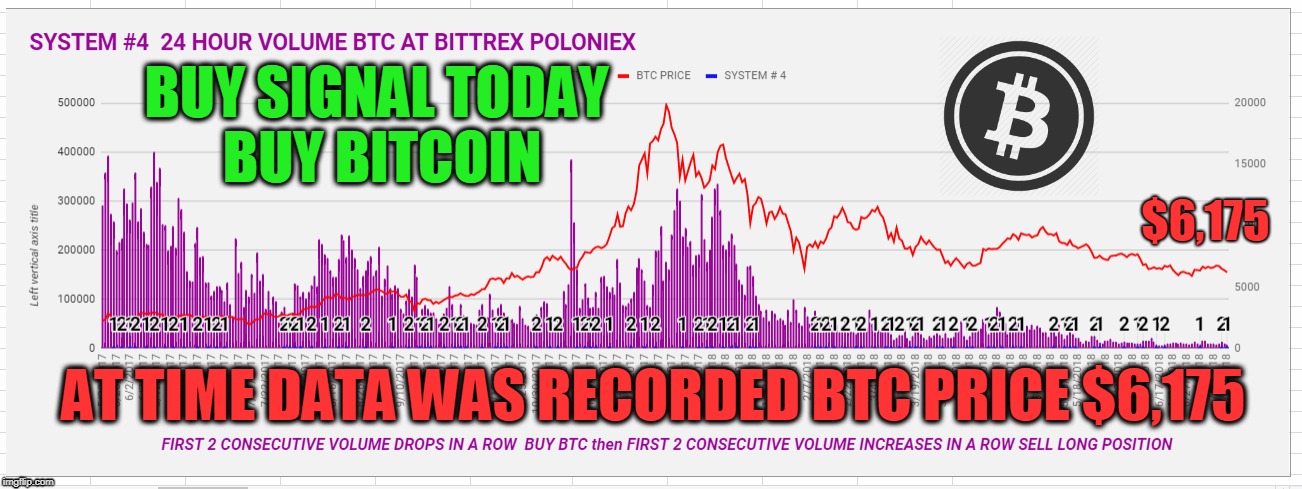 BUY SIGNAL TODAY  BUY BITCOIN; $6,175; AT TIME DATA WAS RECORDED BTC PRICE $6,175 | made w/ Imgflip meme maker