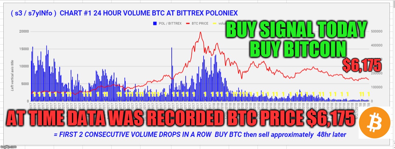 BUY SIGNAL TODAY  BUY BITCOIN; $6,175; AT TIME DATA WAS RECORDED BTC PRICE $6,175 | made w/ Imgflip meme maker