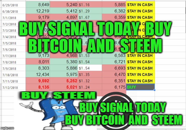 BUY SIGNAL TODAY  BUY BITCOIN  AND  STEEM; BUY SIGNAL TODAY  BUY BITCOIN  AND  STEEM | made w/ Imgflip meme maker