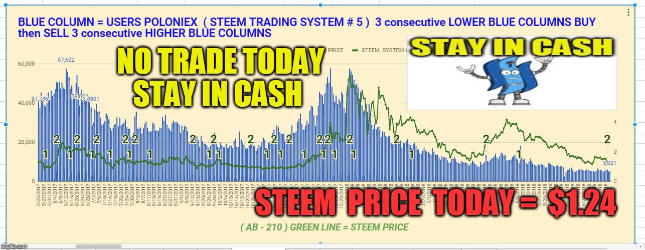 NO TRADE TODAY STAY IN CASH; STEEM  PRICE  TODAY =  $1.24 | made w/ Imgflip meme maker