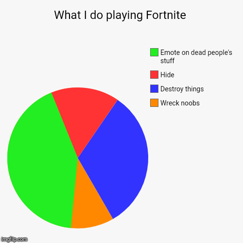 What I do playing Fortnite | Wreck noobs, Destroy things, Hide, Emote on dead people's stuff | image tagged in funny,pie charts | made w/ Imgflip chart maker