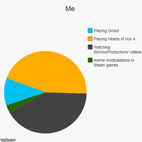 Me | Me | Anime mods/addons in Steam games, Watching iSorrowProductions' videos, Playing Hearts of Iron 4, Playing Gmod | image tagged in pie charts,memes | made w/ Imgflip chart maker