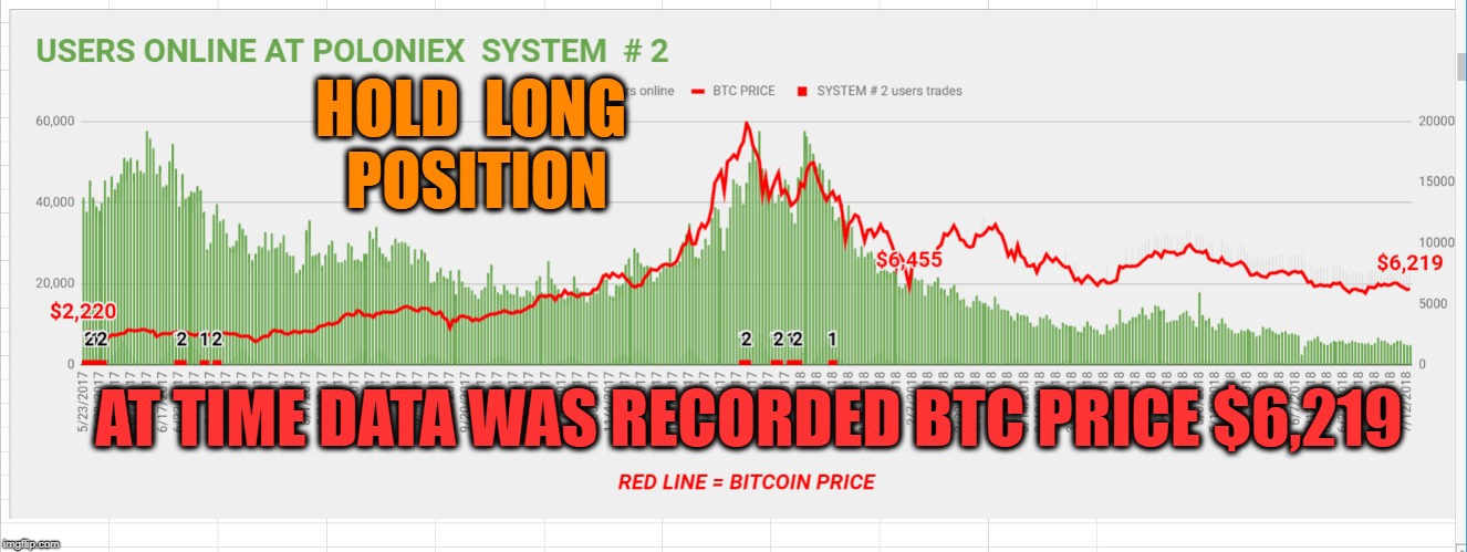 HOLD  LONG  POSITION; AT TIME DATA WAS RECORDED BTC PRICE $6,219 | made w/ Imgflip meme maker