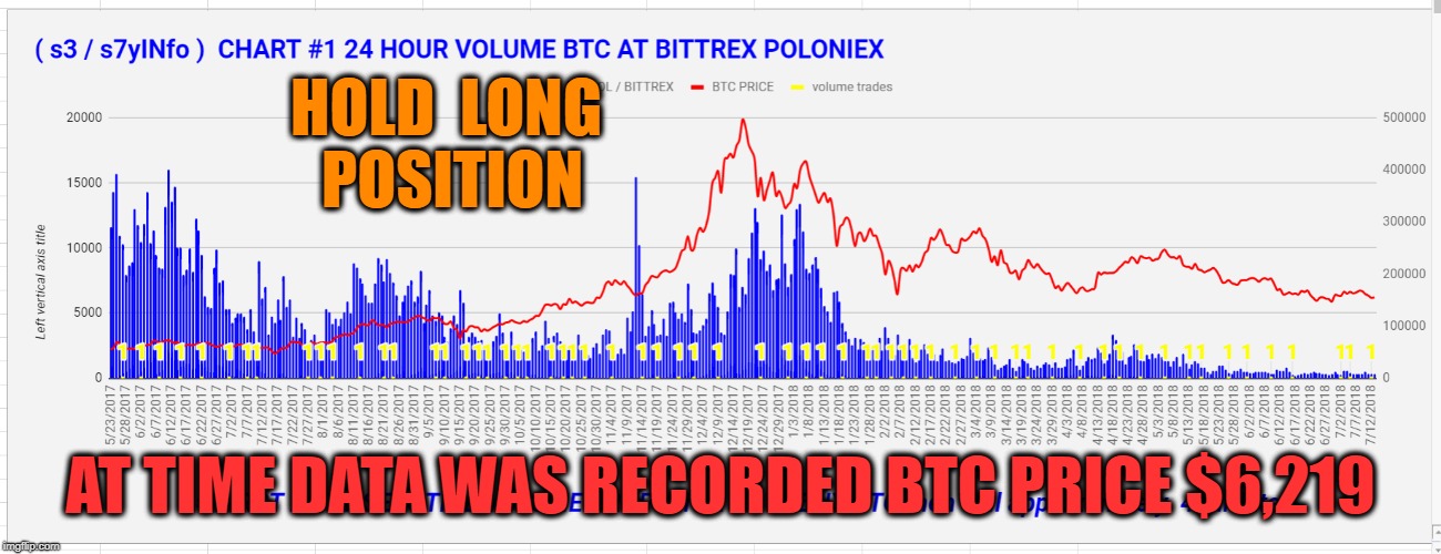 HOLD  LONG  POSITION; AT TIME DATA WAS RECORDED BTC PRICE $6,219 | made w/ Imgflip meme maker