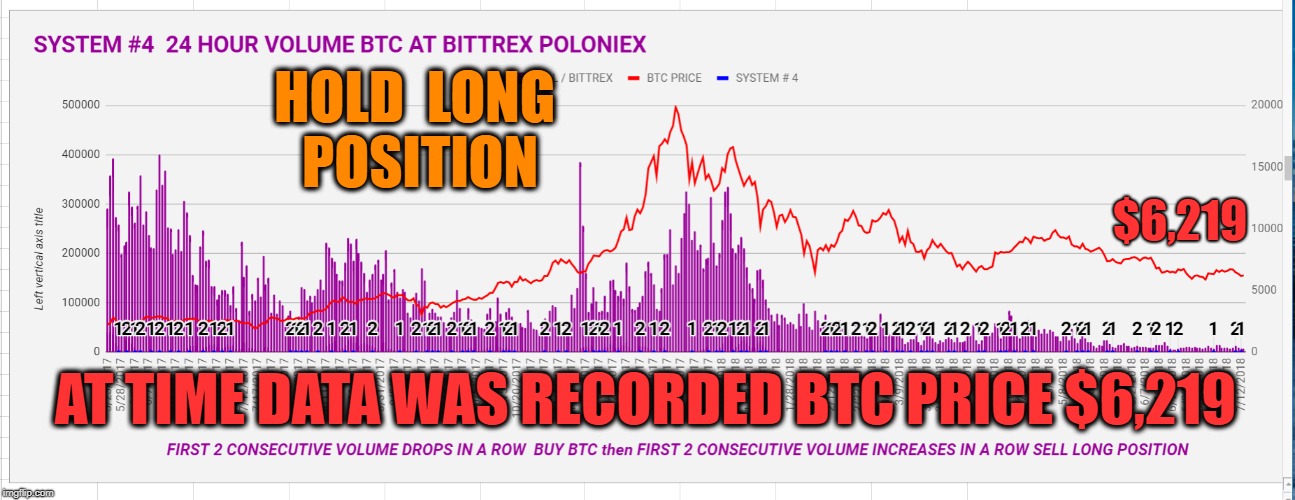 HOLD  LONG  POSITION; $6,219; AT TIME DATA WAS RECORDED BTC PRICE $6,219 | made w/ Imgflip meme maker