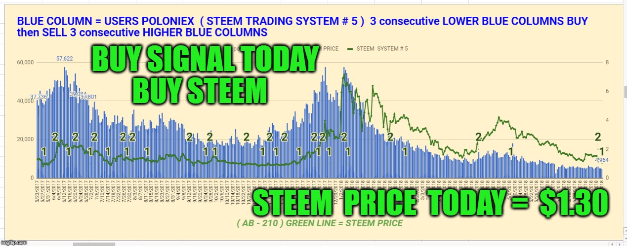 BUY SIGNAL TODAY  BUY STEEM; STEEM  PRICE  TODAY =  $1.30 | made w/ Imgflip meme maker