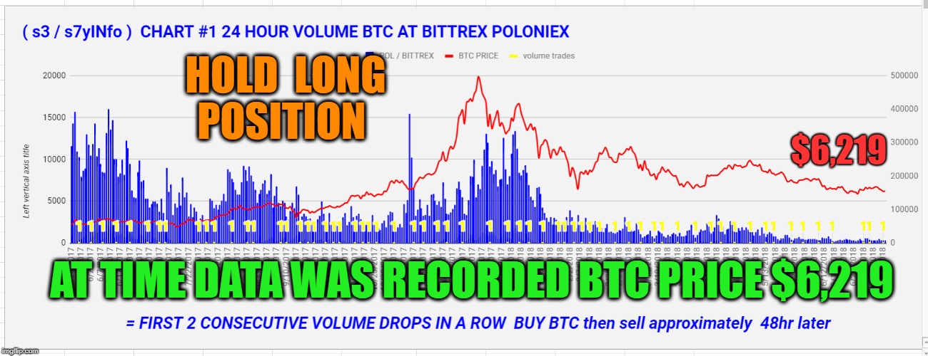 HOLD  LONG  POSITION; $6,219; AT TIME DATA WAS RECORDED BTC PRICE $6,219 | made w/ Imgflip meme maker