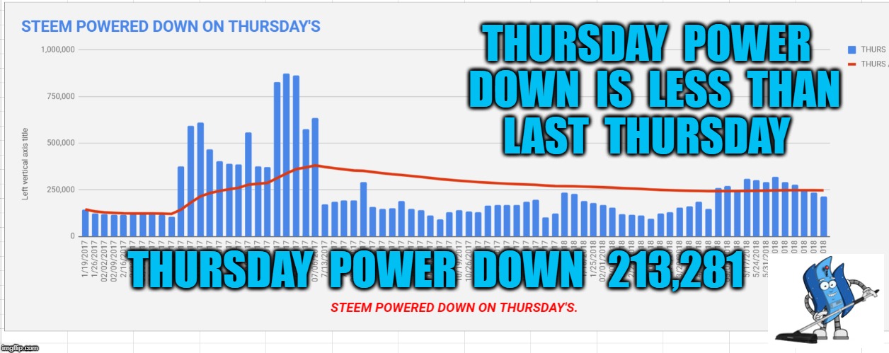THURSDAY  POWER  DOWN  IS  LESS  THAN  LAST  THURSDAY; THURSDAY  POWER  DOWN   213,281 | made w/ Imgflip meme maker