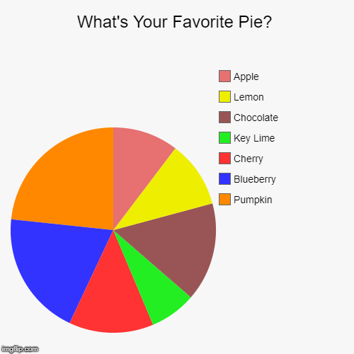 What's Your Favorite Pie? | Pumpkin, Blueberry, Cherry, Key Lime, Chocolate, Lemon, Apple | image tagged in funny,pie charts | made w/ Imgflip chart maker
