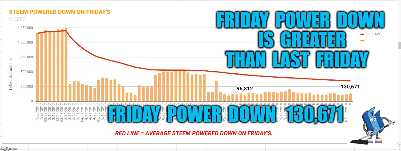 FRIDAY  POWER  DOWN  IS  GREATER  THAN  LAST  FRIDAY; FRIDAY  POWER  DOWN   130,671 | made w/ Imgflip meme maker