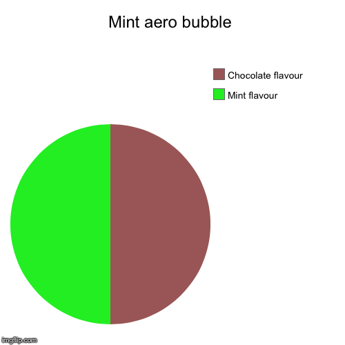 Mint aero bubble | Mint flavour, Chocolate flavour | image tagged in funny,pie charts | made w/ Imgflip chart maker