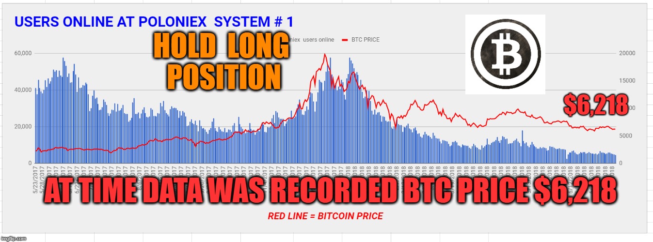 HOLD  LONG  POSITION; $6,218; AT TIME DATA WAS RECORDED BTC PRICE $6,218 | made w/ Imgflip meme maker