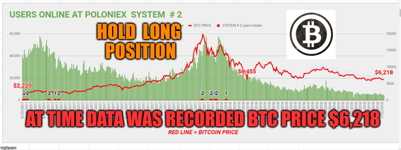 HOLD  LONG  POSITION; AT TIME DATA WAS RECORDED BTC PRICE $6,218 | made w/ Imgflip meme maker