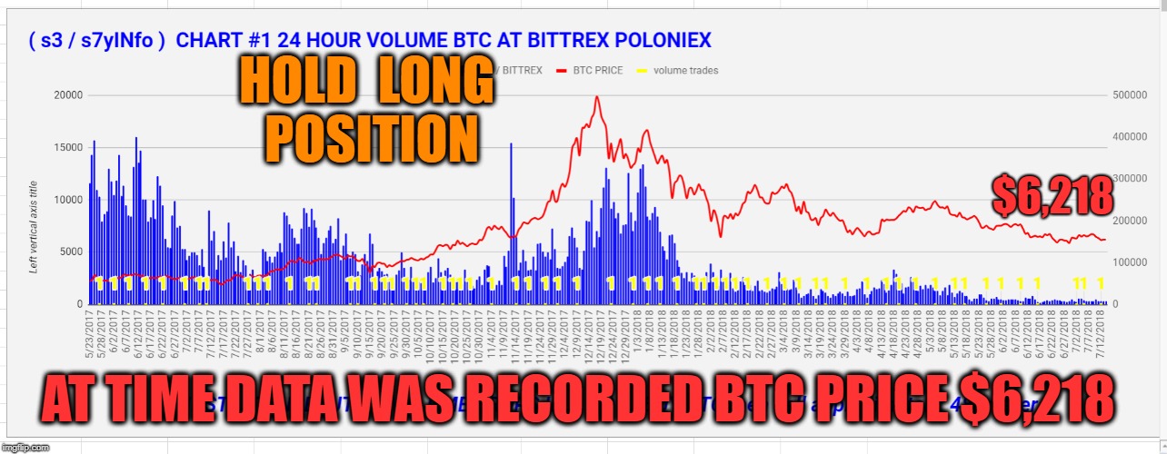 HOLD  LONG  POSITION; $6,218; AT TIME DATA WAS RECORDED BTC PRICE $6,218 | made w/ Imgflip meme maker