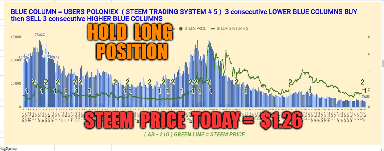 HOLD  LONG  POSITION; STEEM  PRICE  TODAY =  $1.26 | made w/ Imgflip meme maker