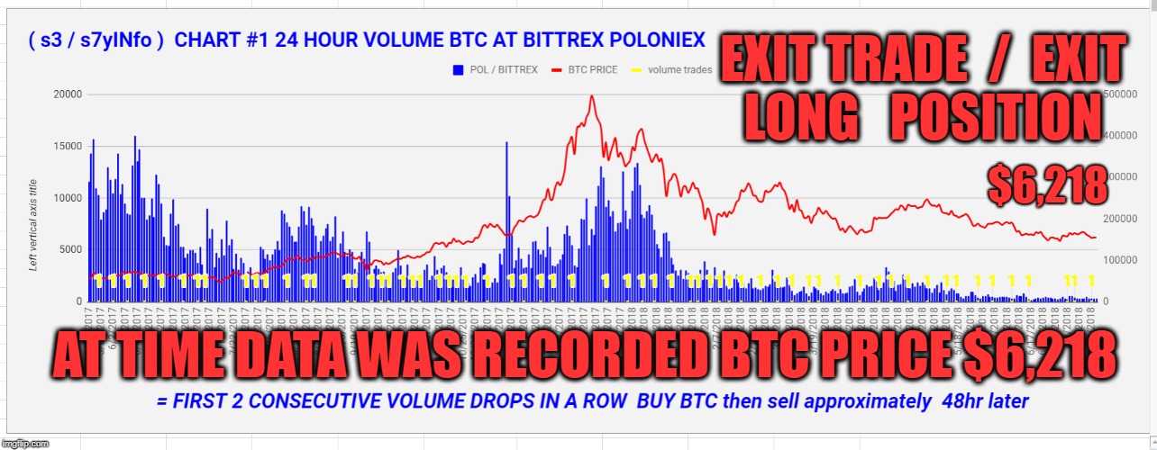 EXIT TRADE  /  EXIT LONG   POSITION; $6,218; AT TIME DATA WAS RECORDED BTC PRICE $6,218 | made w/ Imgflip meme maker