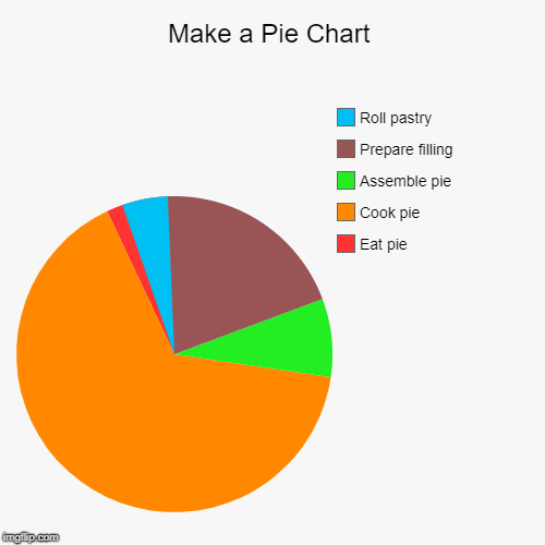 Make a Pie Chart | Eat pie, Cook pie, Assemble pie, Prepare filling, Roll pastry | image tagged in funny,pie charts | made w/ Imgflip chart maker