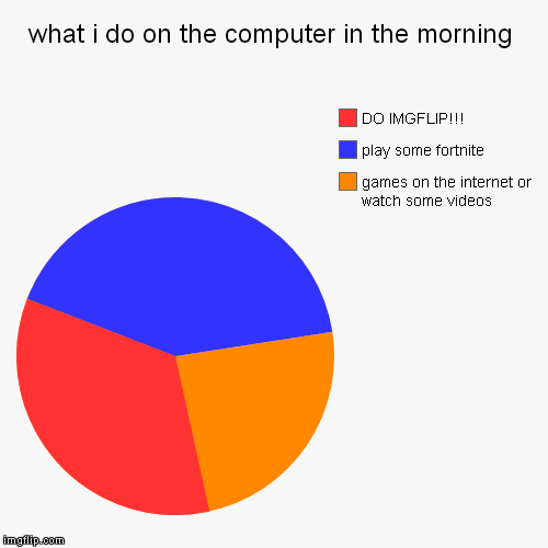 what i do on the computer in the morning | games on the internet or watch some videos, play some fortnite, DO IMGFLIP!!! | image tagged in funny,pie charts | made w/ Imgflip chart maker