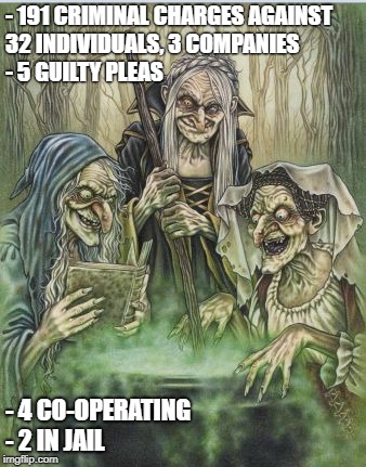 Macbeth Witches | - 191 CRIMINAL CHARGES AGAINST 32 INDIVIDUALS, 3 COMPANIES                        

- 5 GUILTY PLEAS; - 4 CO-OPERATING                          - 2 IN JAIL | image tagged in macbeth witches | made w/ Imgflip meme maker