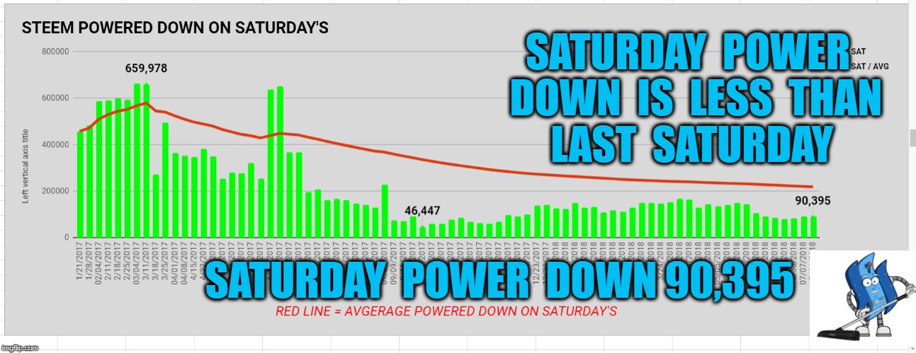 SATURDAY  POWER  DOWN  IS  LESS  THAN  LAST  SATURDAY; SATURDAY  POWER  DOWN 90,395 | made w/ Imgflip meme maker