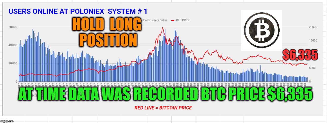 HOLD  LONG  POSITION; $6,335; AT TIME DATA WAS RECORDED BTC PRICE $6,335 | made w/ Imgflip meme maker