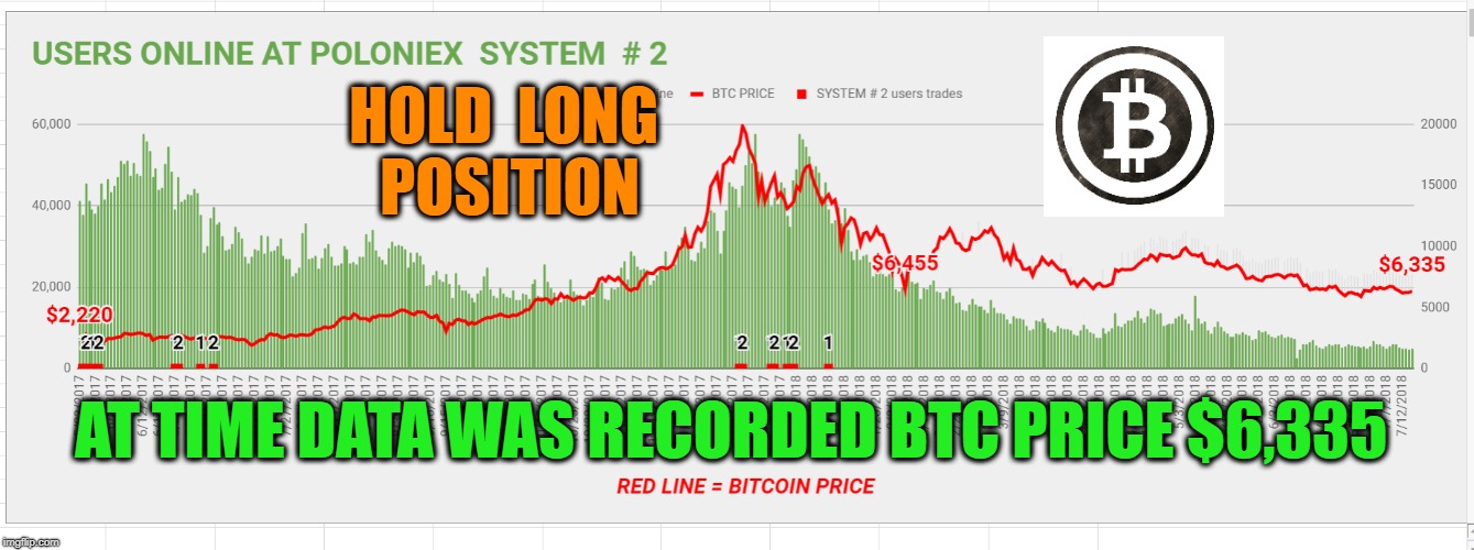 HOLD  LONG  POSITION; AT TIME DATA WAS RECORDED BTC PRICE $6,335 | made w/ Imgflip meme maker