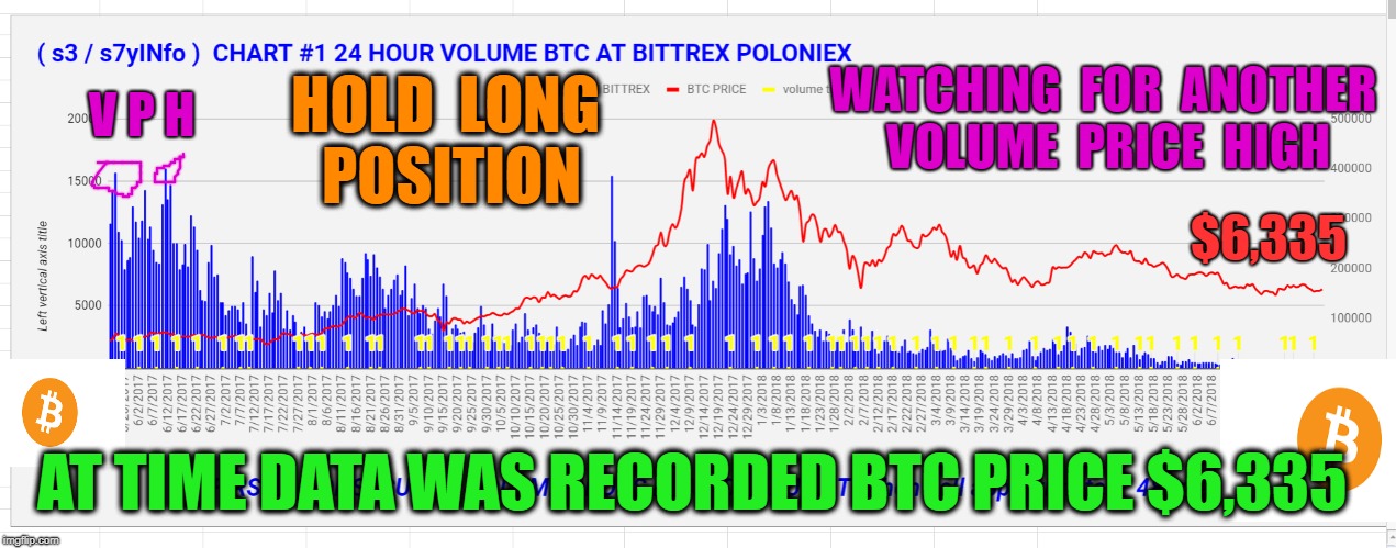 V P H; WATCHING  FOR  ANOTHER  VOLUME  PRICE  HIGH; HOLD  LONG  POSITION; $6,335; AT TIME DATA WAS RECORDED BTC PRICE $6,335 | made w/ Imgflip meme maker
