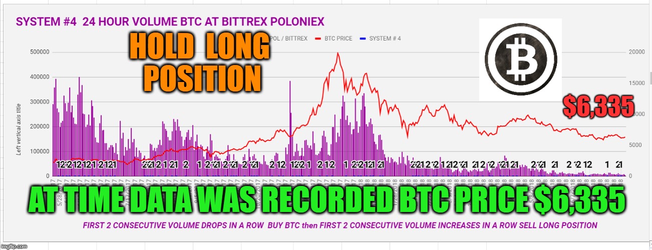 HOLD  LONG  POSITION; $6,335; AT TIME DATA WAS RECORDED BTC PRICE $6,335 | made w/ Imgflip meme maker