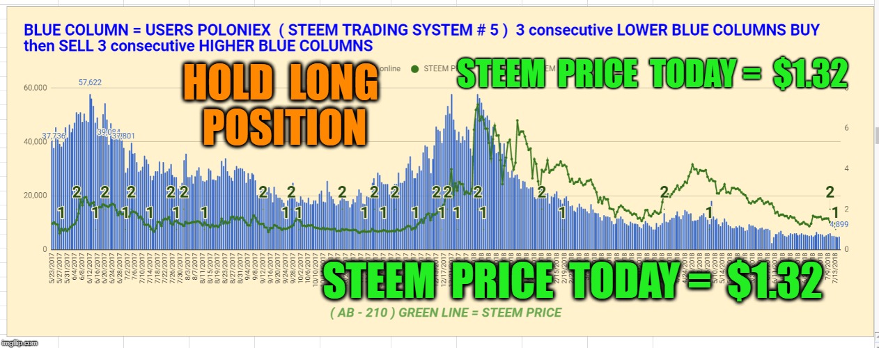 STEEM  PRICE  TODAY =  $1.32; HOLD  LONG  POSITION; STEEM  PRICE  TODAY =  $1.32 | made w/ Imgflip meme maker