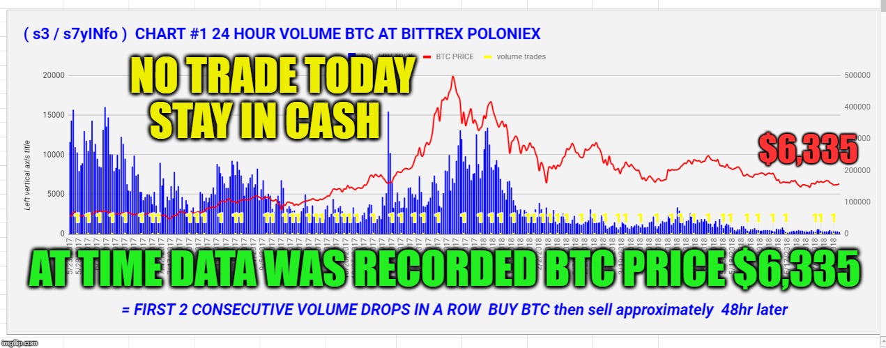 NO TRADE TODAY STAY IN CASH; $6,335; AT TIME DATA WAS RECORDED BTC PRICE $6,335 | made w/ Imgflip meme maker