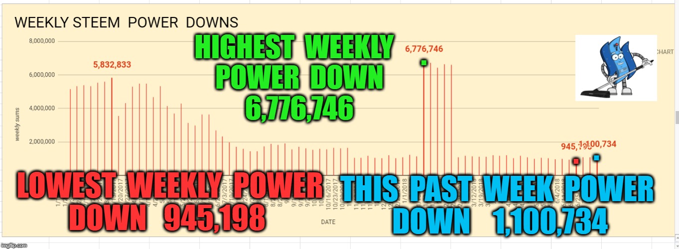 . HIGHEST  WEEKLY  POWER  DOWN   6,776,746; . . LOWEST  WEEKLY  POWER  DOWN   945,198; THIS  PAST  WEEK  POWER  DOWN    1,100,734 | made w/ Imgflip meme maker