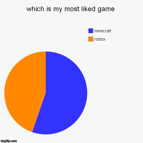 which is my most liked game | roblox, minecraft | image tagged in funny,pie charts | made w/ Imgflip chart maker