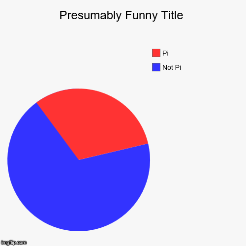 Not Pi, Pi | image tagged in funny,pie charts | made w/ Imgflip chart maker