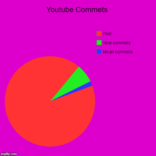 Youtube Commets | Mean commets, Nice commets, First | image tagged in funny,pie charts | made w/ Imgflip chart maker
