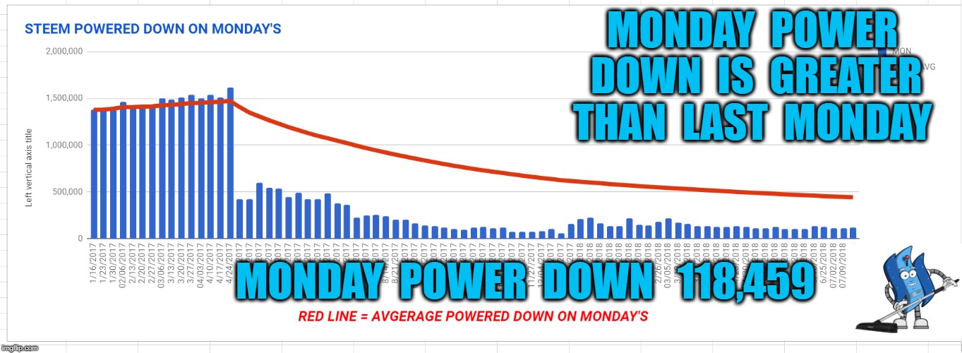 MONDAY  POWER  DOWN  IS  GREATER  THAN  LAST  MONDAY; MONDAY  POWER  DOWN   118,459 | made w/ Imgflip meme maker