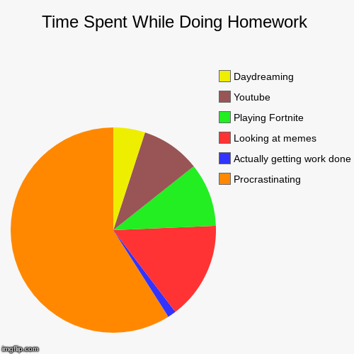 Time Spent While Doing Homework | Procrastinating, Actually getting work done, Looking at memes, Playing Fortnite, Youtube, Daydreaming | image tagged in funny,pie charts | made w/ Imgflip chart maker