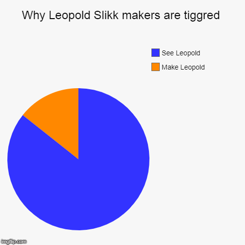 Why Leopold Slikk makers are tiggred | Make Leopold, See Leopold | image tagged in funny,pie charts | made w/ Imgflip chart maker